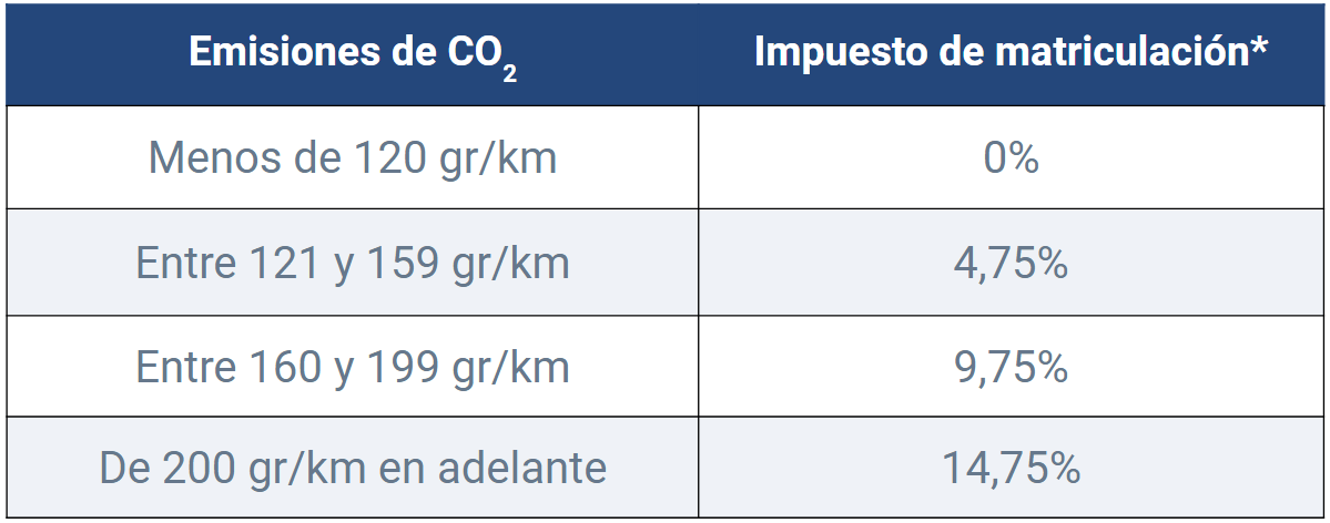 Cómo se calcula el impuesto de matriculación